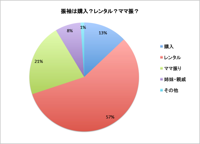 購入派 レンタル派 ママ振派 今年の傾向振り返りと年 21年の傾向予想 きものおおみ 福島店 振袖おおみ