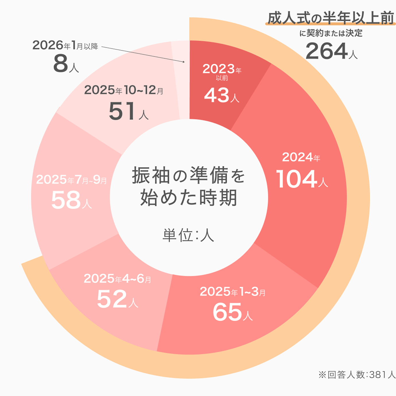 振袖の準備を始めた時期:アンケート結果