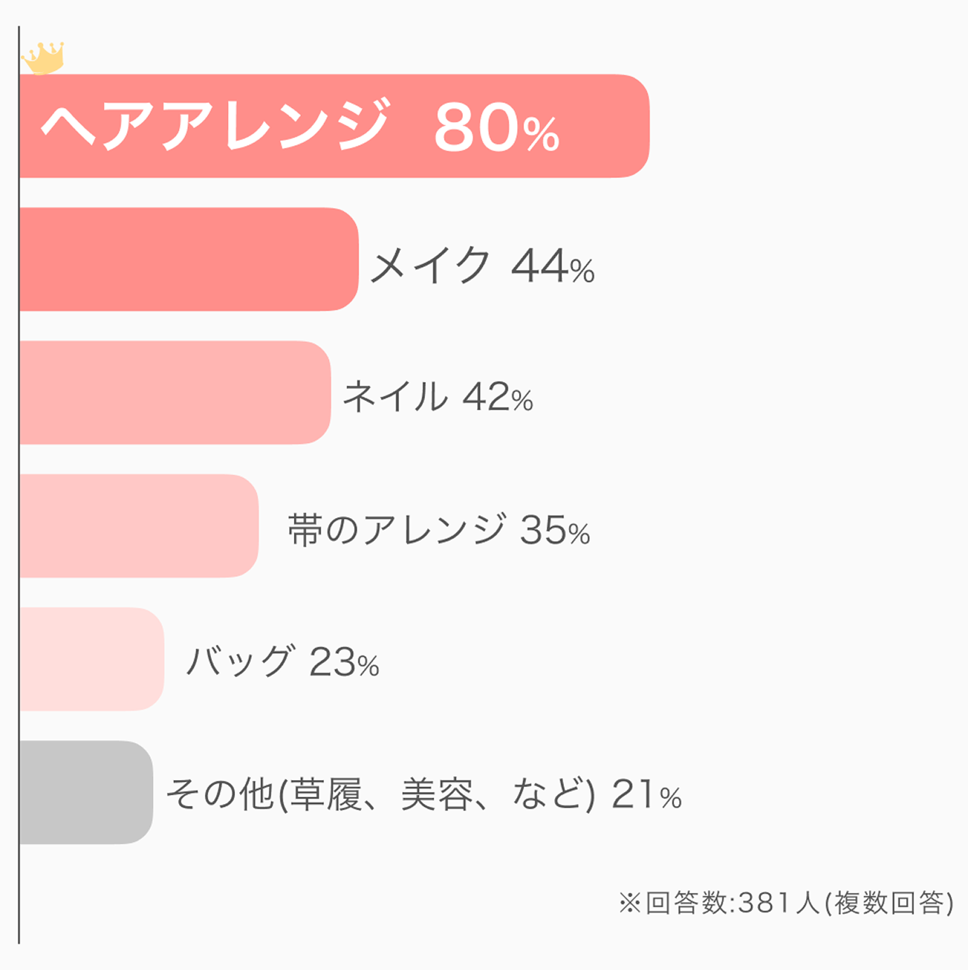 成人式コーディネートのこだわりポイントは？:アンケート結果
